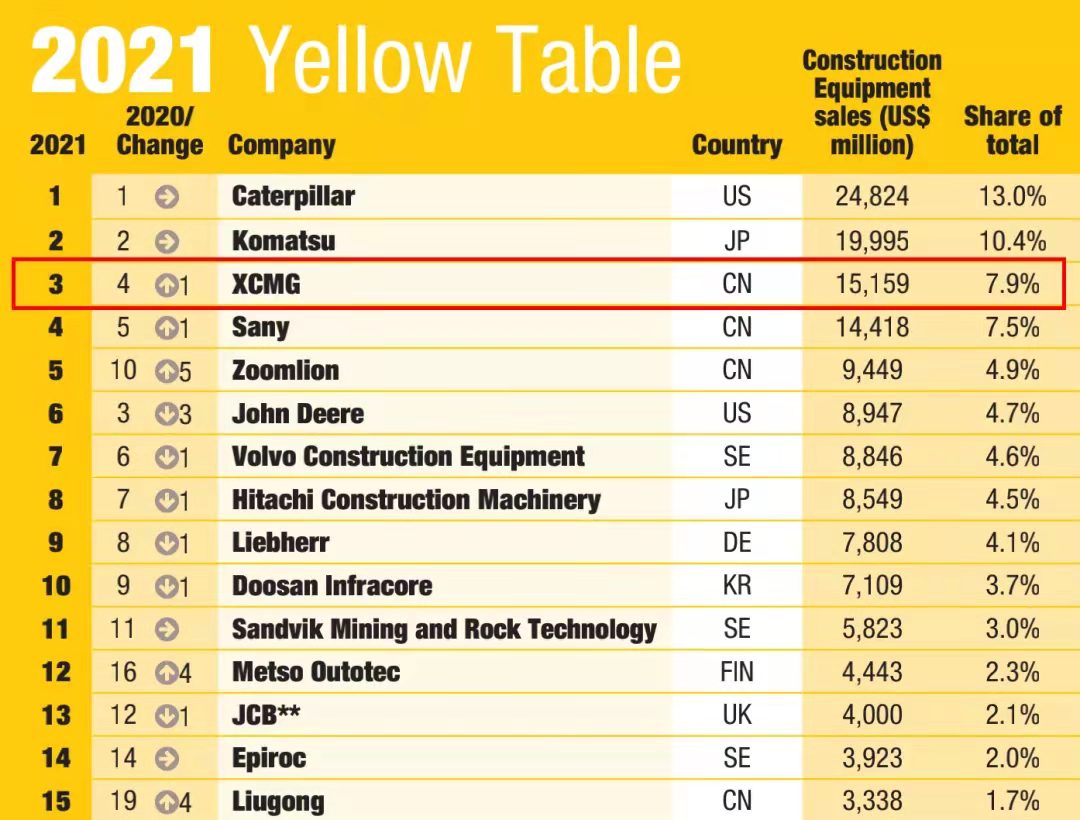 尊凯实业一举跃升至全球工程机械行业第三位，，提前完成“一年前五、五年前三”目的